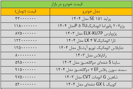 تغییر قیمت‌ها در بازار خودرو شدید شد/ آخرین قیمت سمند، دنا، شاهین، کوییک و پژو + جدول