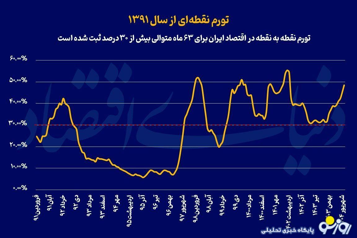 راه‌های کنترل تورم از مسیر سیاست می‌گذرد!